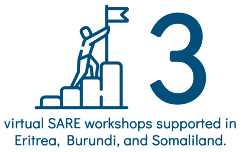 3 Virtual SARE workshops undertaken in 2021