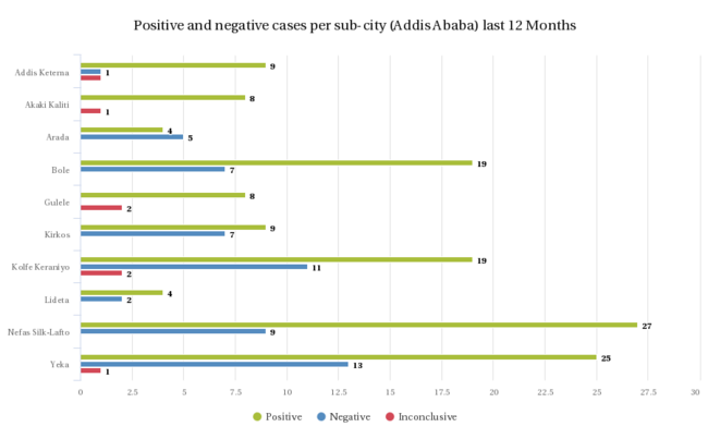Figure 3: Diagnosed rabies cases disaggregated by woreda (district), Addis Ababa, Ethiopia