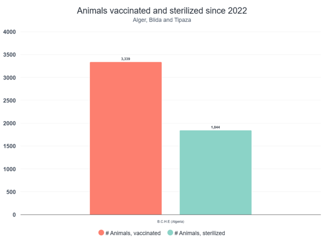 Algeria animals vaccinated and people educated graph