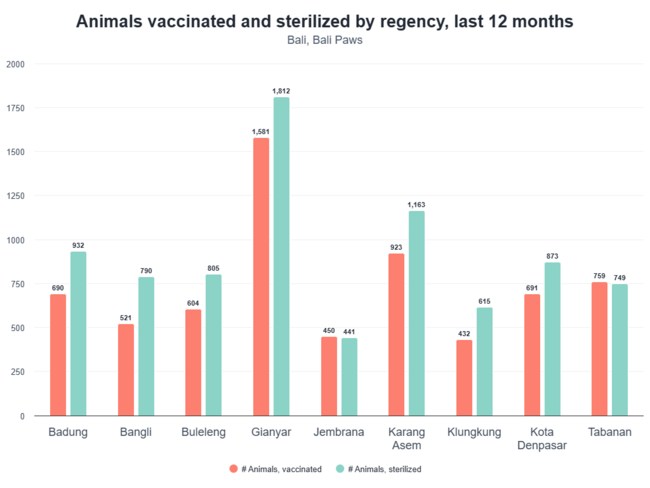 Graph showing the total number of animals vaccinated since February 2025.