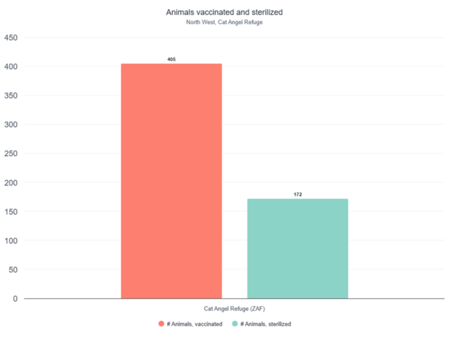Cat Angel Rescue vaccination graph