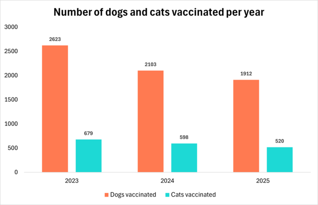 CCV vaccination graph