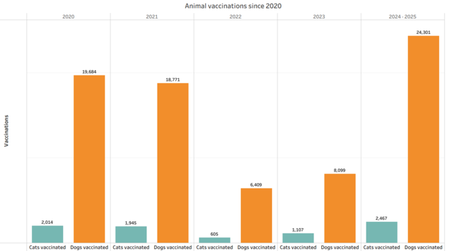 LSPCA vaccination graph using GARC tools