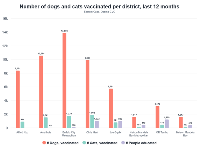 Optima CVC vaccination and people educated graph
