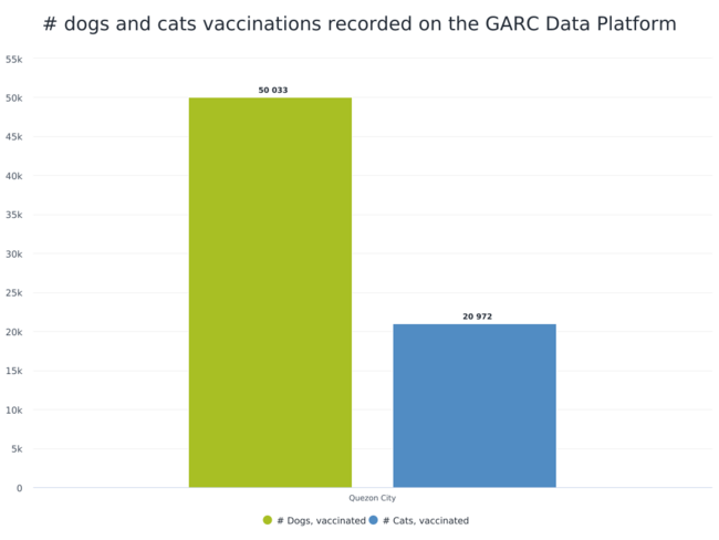 Quezon City vaccination graph using GARC surveillance tools