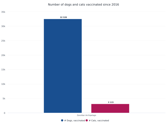 Zanzibar vaccination graph using GARC tools